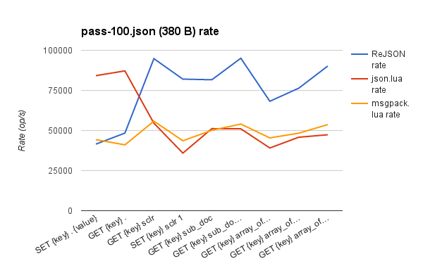 与 Lua 对比 pass-100.json 速率