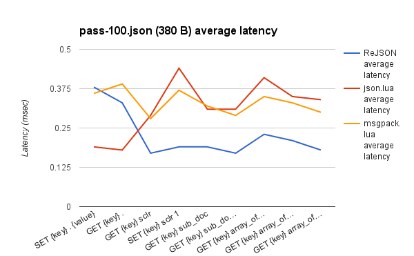 与 Lua 对比 pass-100.json 平均延迟