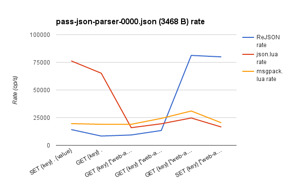 与 Lua 对比 pass-json-parser-0000.json 速率