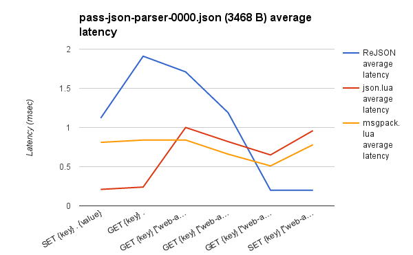 与 Lua 对比 pass-json-parser-0000.json 延迟