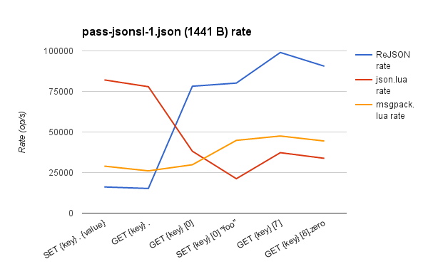与 Lua 对比 pass-jsonsl-1.json 速率