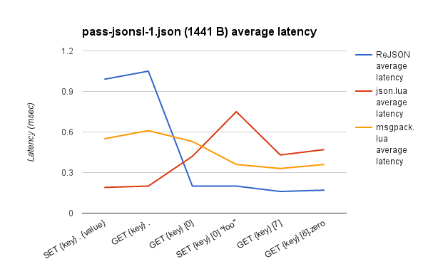 与 Lua 对比 pass-jsonsl-1.json 平均延迟