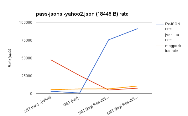 与 Lua 对比 pass-jsonsl-yahoo2.json 速率