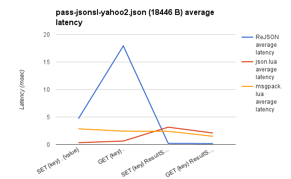 与 Lua 对比 pass-jsonsl-yahoo2.json 延迟