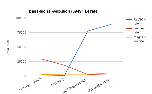 与 Lua 对比 pass-jsonsl-yelp.json 速率