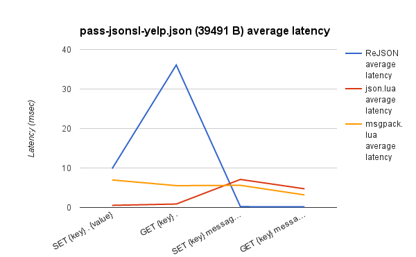 与 Lua 对比 pass-jsonsl-yelp.json 延迟