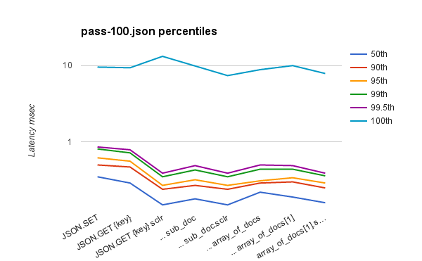 ReJSONBenchmark pass-100.json 百分位数
