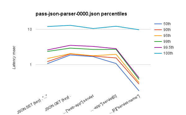 ReJSONBenchmark pass-json-parser-0000.json 百分位数