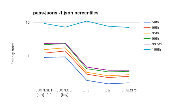 ReJSONBenchmark pass-jsonsl-1.json 百分位数